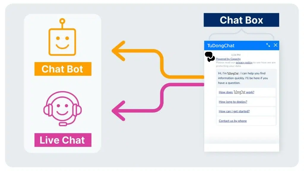 Phan biet Chatbox, Live chat va Chatbot