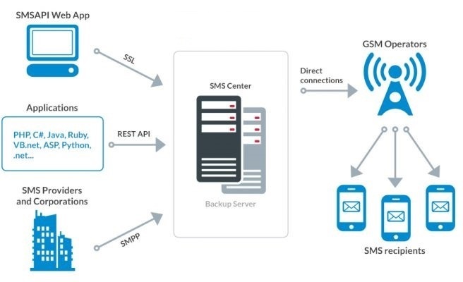 Sms marketing - SMS API 