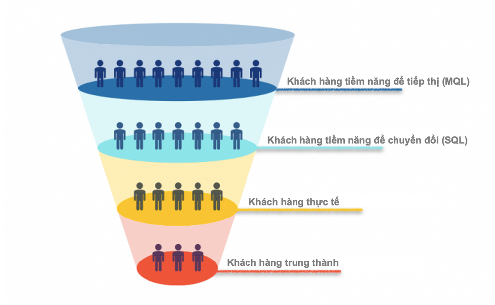 Tự động hóa tiếp thị và ứng dụng trong kinh doanh