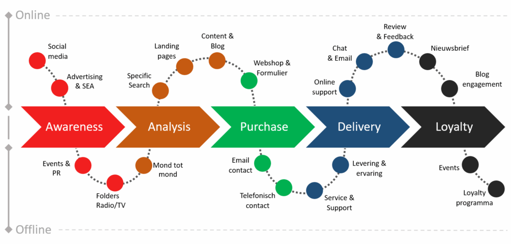 Customer Journey Map là gì? 10 Bước ứng dụng tăng chuyển đổi 3 Customer Journey Map là gì