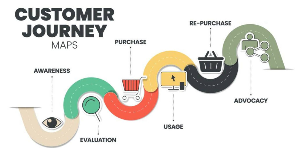 Customer Journey Map là gì? 10 Bước ứng dụng tăng chuyển đổi 1 Customer Journey Map là gì