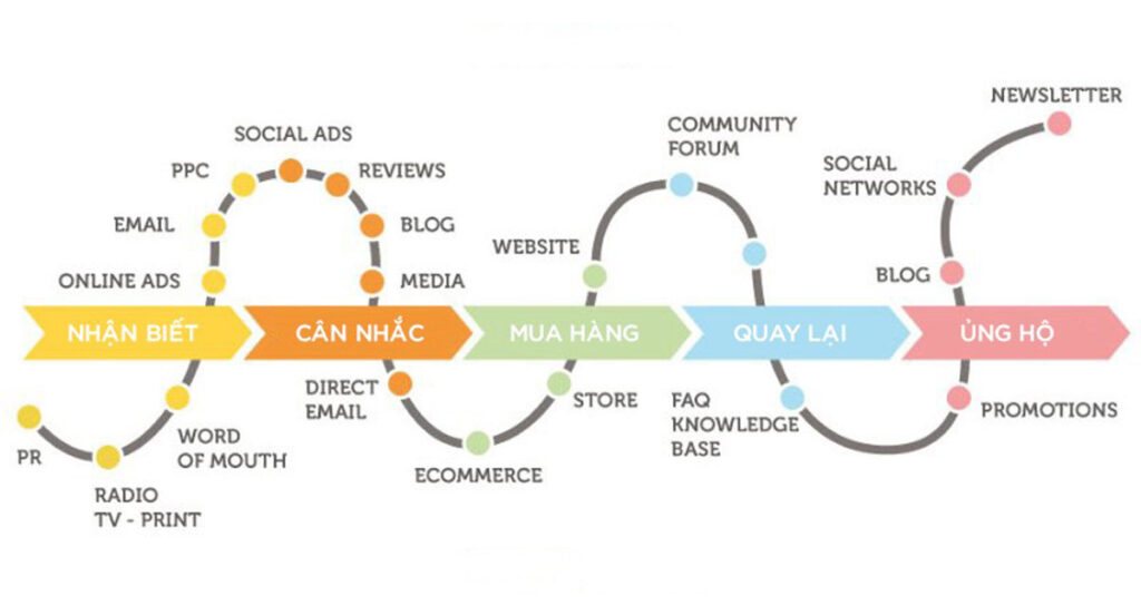 Tự động hoá Marketing là gì? Cách tối ưu Auto Marketing